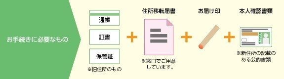 住所変更手続き